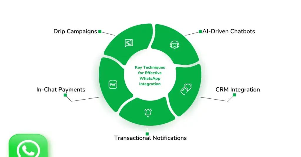 Advanced WhatsApp Integration Techniques for Business Success 2 WhatsApp Integration