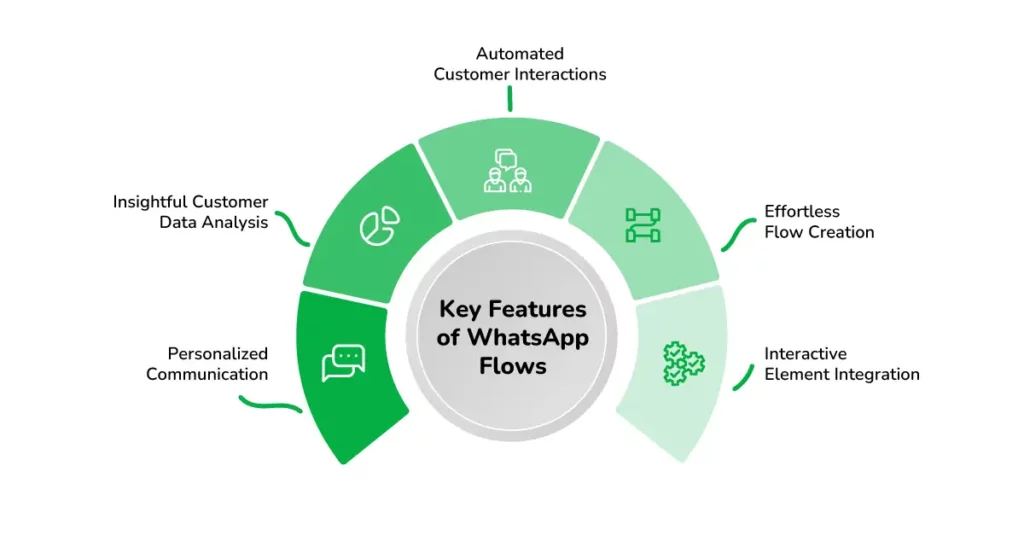 Creative WhatsApp Flows to Engage Your Audience 2 WhatsApp Flows