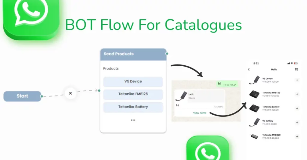 Captivating Customers Through WhatsApp Product Catalogue 4 bot flow for WhatsApp Product Catalogue