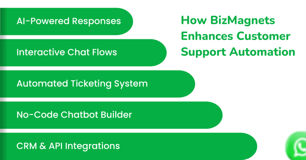 Why do Businesses Trust BizMagnets WhatsApp Chatbot for Customer Support? 2 WhatsApp chatbot for customer support features