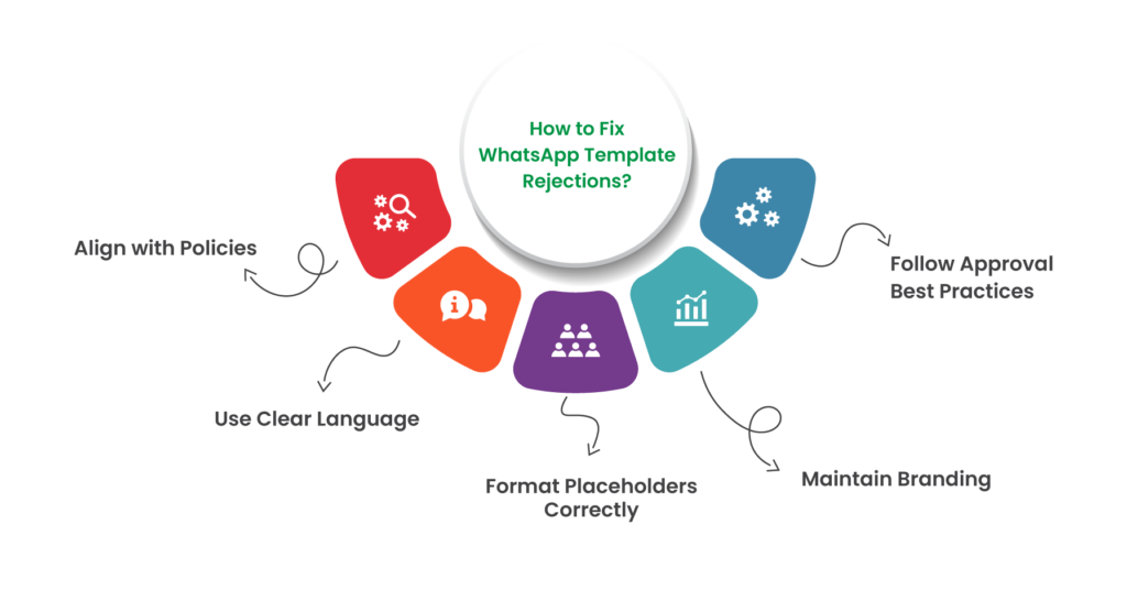 WhatsApp Message Template Rejection: Fix & Avoid 2 How to FixWhatsApp message template rejections